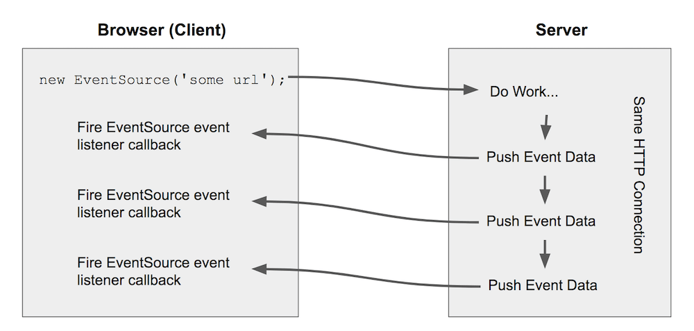 Flow of events between Client and Server.