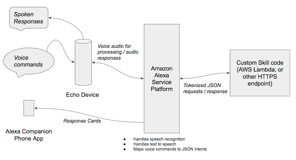 Alexa skill architecture overview.
