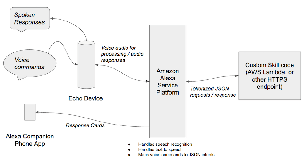 Creating Interactive Voice Experience with Amazon | simonprickett.dev