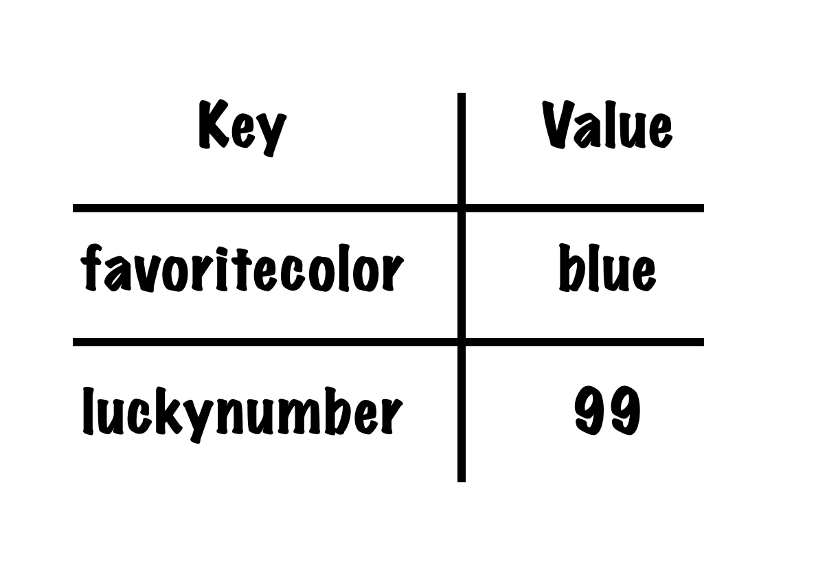 Key Value Table