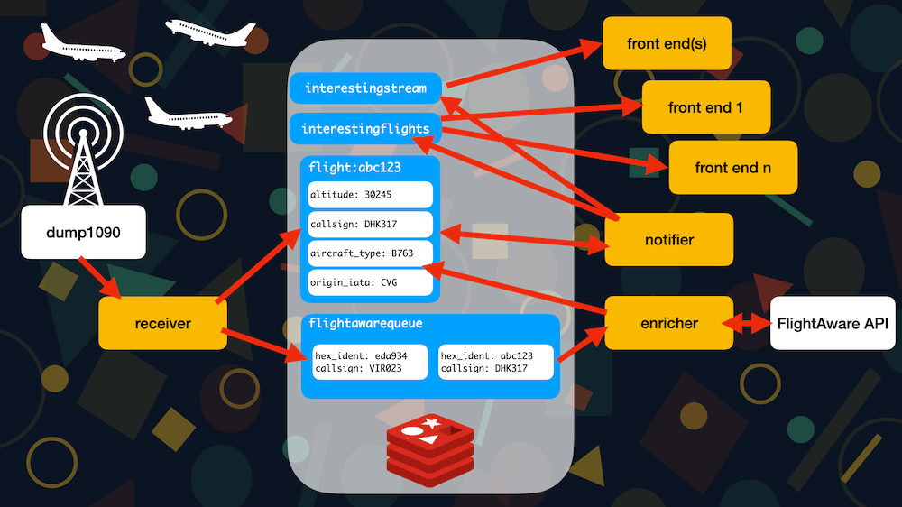 Architecture of the plane tracking system