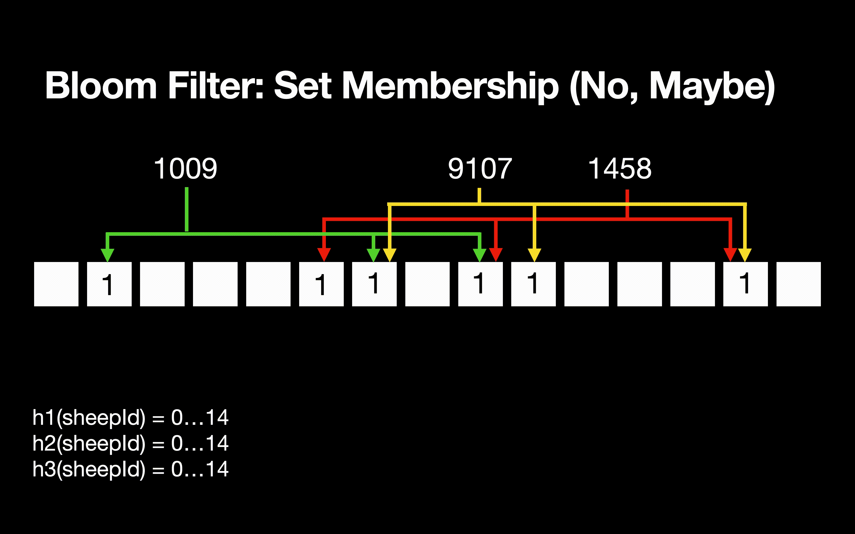 Set membership checks with a Bloom Filter