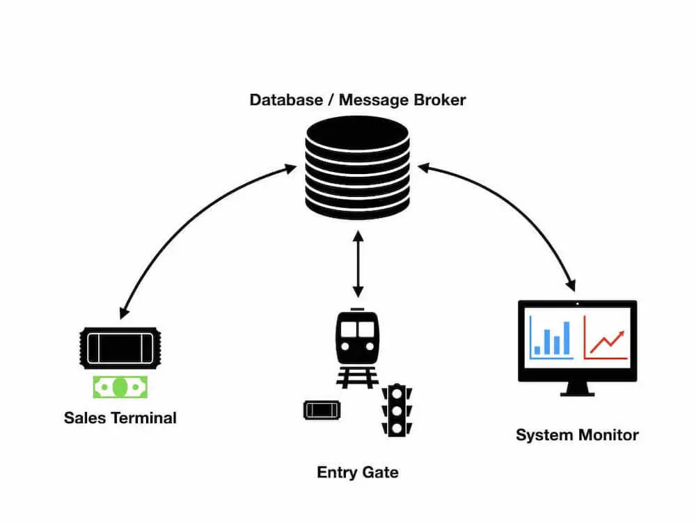 High Level System Architecture.