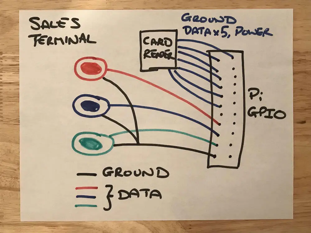 Sales Terminal Component Wiring.